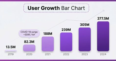 6a0b117e02549eec1a0db52c_infographic_user_growth_bar_chart